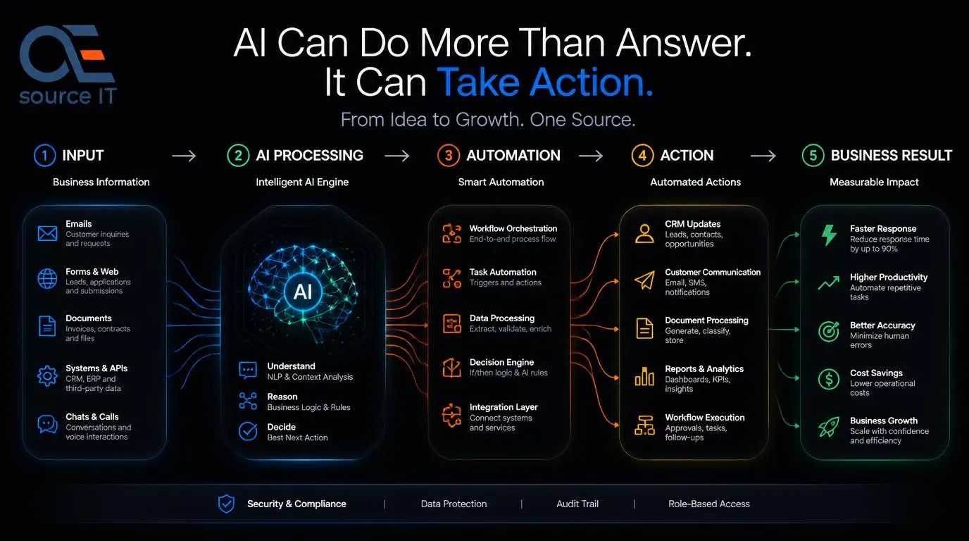 How AI Creates Real Value for Businesses